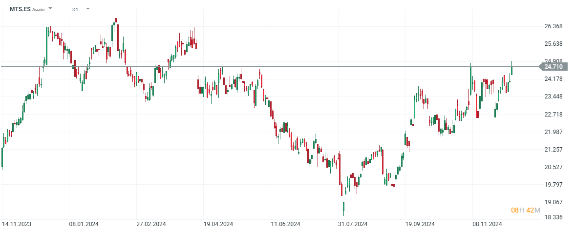 EvoluciÃ³n de las acciones de ArcelorMittal